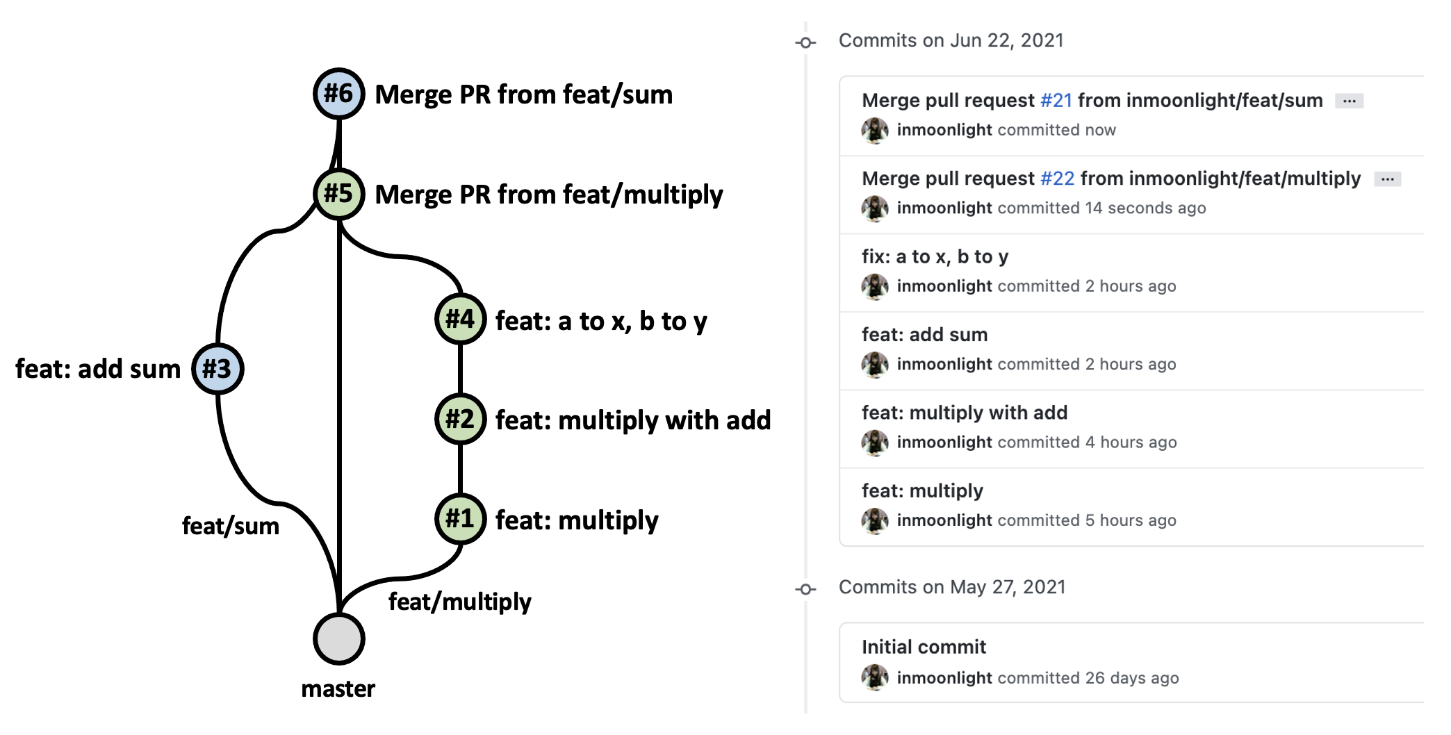(좌) Merge Commit의 개념도 (우) Merge Commit 이후 Github에서의 commit log